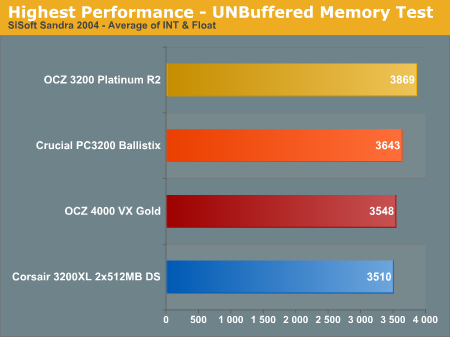 Highest Performance - UNBuffered Memory Test